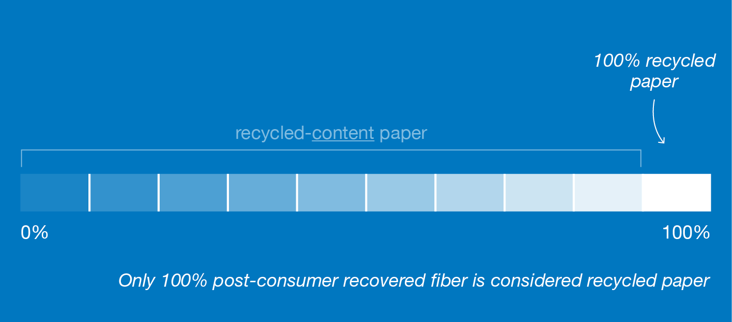 How to know if your paper is 100% recycled