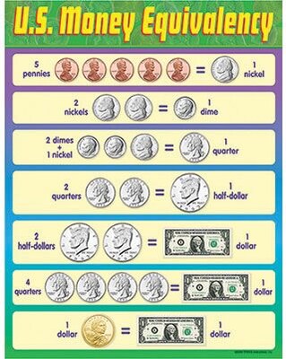 Trend Learning Chart; U.S. Money Equivalency | Quill.com